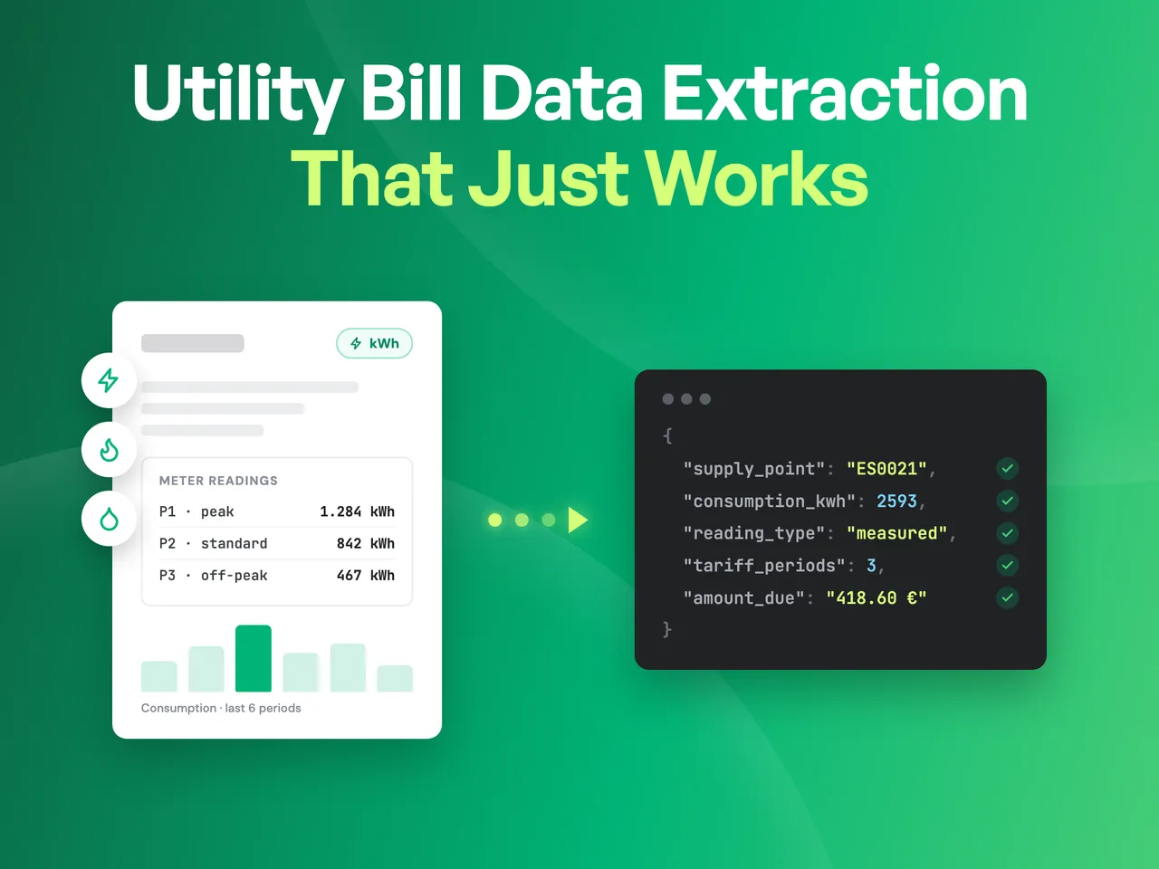 Utility bill with meter readings and a consumption chart turning into validated structured JSON — supply point, consumption, reading type and tariff periods with green checkmarks